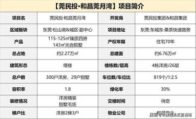 東莞茶山【莞民投·和昌莞月灣】歡迎您@樓盤詳情丨售樓中心-網站